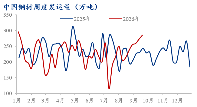 Mysteel数据:中国钢材发运量统计(915-921)(图1)