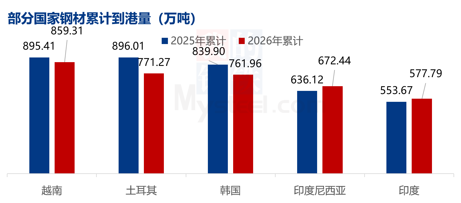 Mysteel数据：全球钢材到港量统计（915-921）(图4)