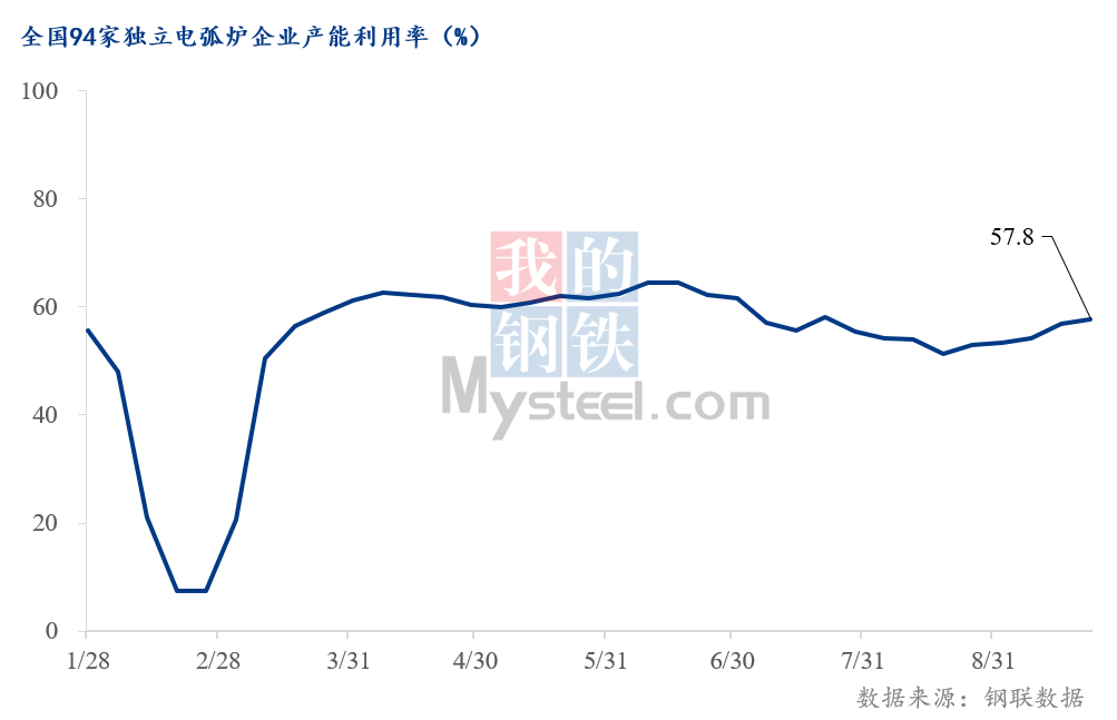 Mysteel数据:全国独立电弧炉生产情况调查统计(2026年9月25日)(图1)