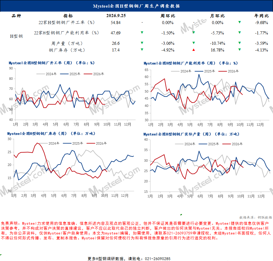 Mysteel数据:全国H型钢钢厂周生产情况调查统计(20260925)(图1)