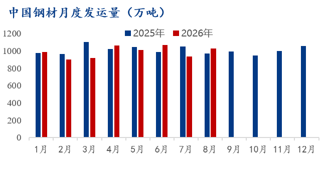Mysteel数据:中国钢材发运量统计(922-928)(图4)