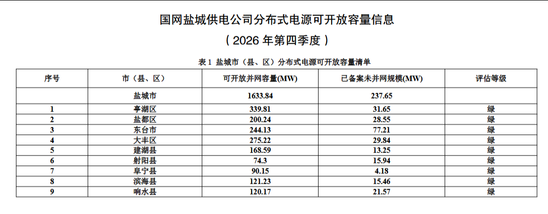 盐城市第四季度16GW分布式光伏可开放并网容量公示(图1)