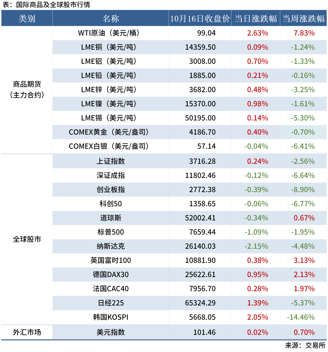 早读表20260914_全球股市表（周末）