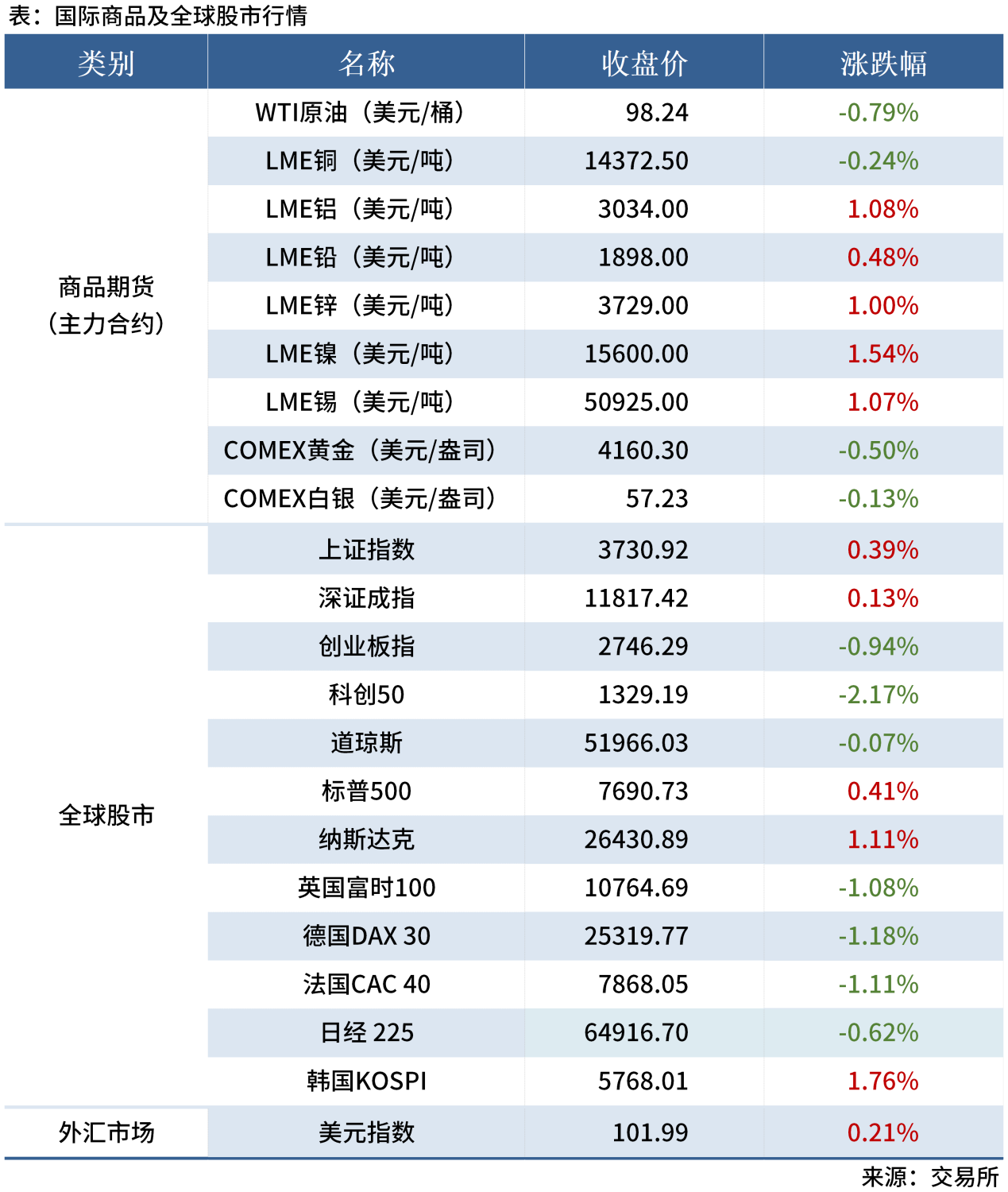 早读表20260914_全球股市表