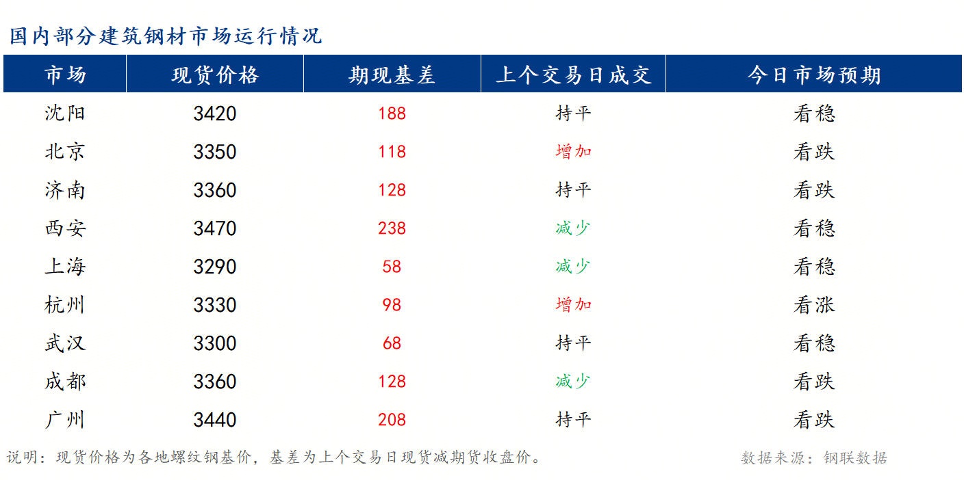 早报：全国建筑钢材市场价格或小幅偏弱运行