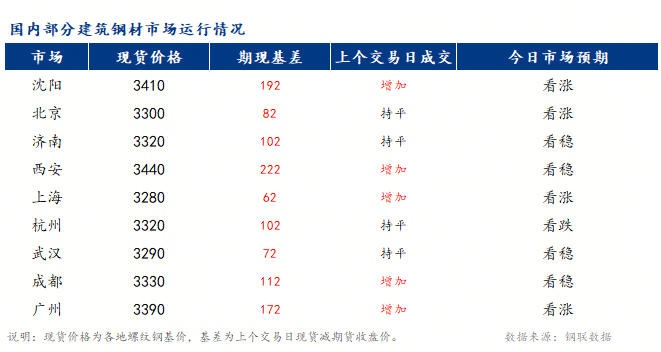 早報：全國建筑鋼材市場價格漲幅或有所收窄