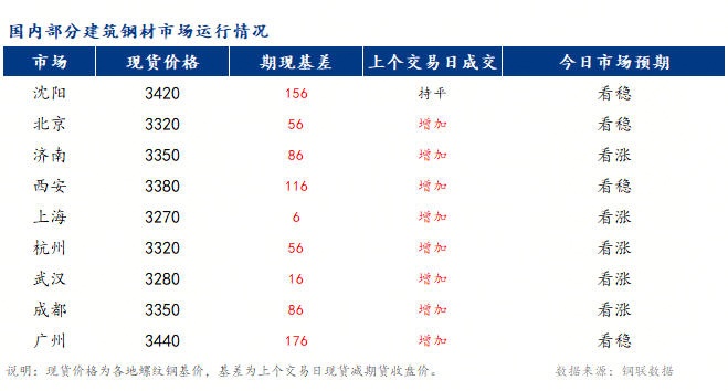 Mysteel早報：全國建筑鋼材市場價格將震蕩偏強運行