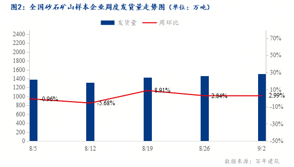 百年建筑解读:南北需求分化本周全国砂石发货量延续增势(图2)