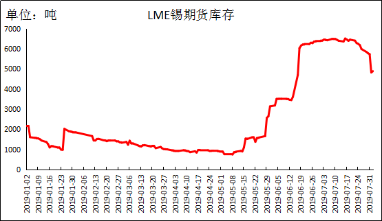 《中国锡市场一周报告》2019年第2期