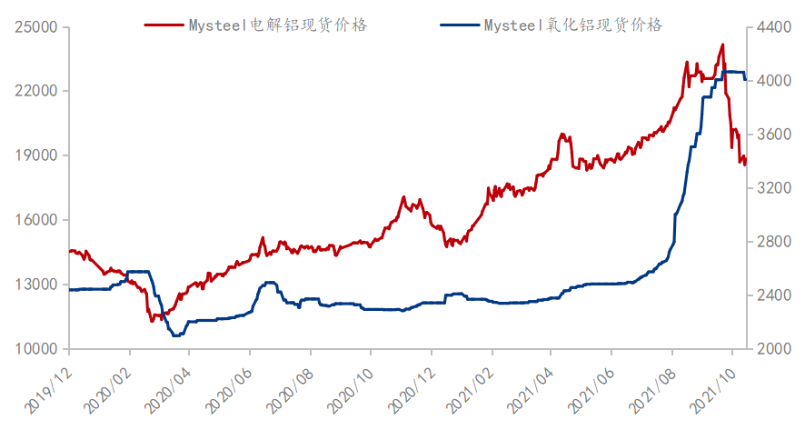 mysteel铝价大跌叠加成本下降氧化铝价格压力渐强